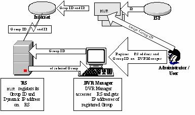 edvr DS800 Basic Configuration www.huntcctv.com. Group ID Group ID is for discriminating and managing the information received by the HRS from the HVR-08E belonging to group.