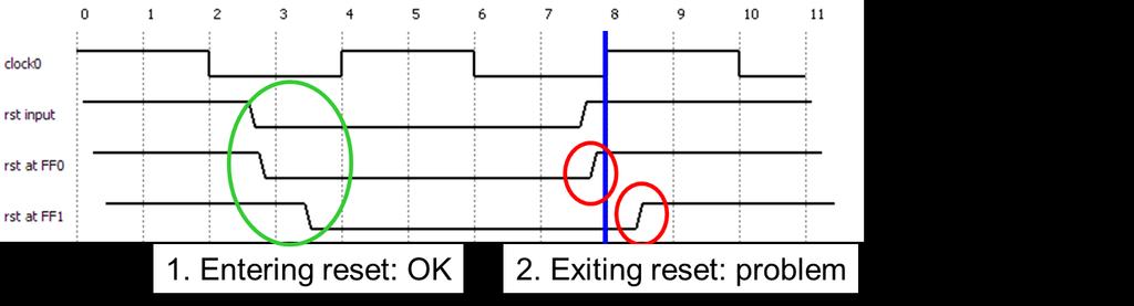 Problem with Reset (2) Reset signal has some delay from input pin to the flip-flops Delay varies between flip-flops