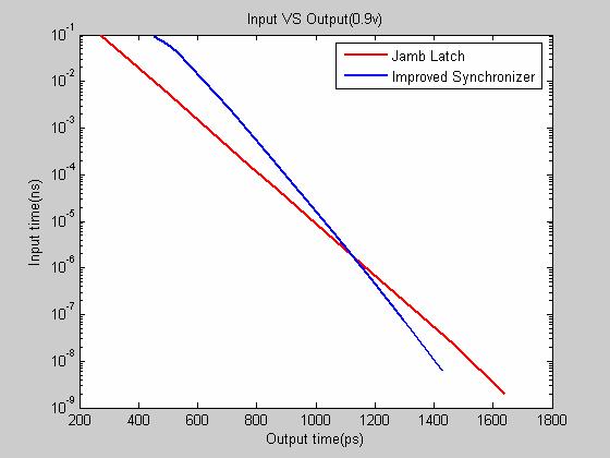 Figure 3.13 Improved synchronizer, input time vs output time at 0.9V 3.