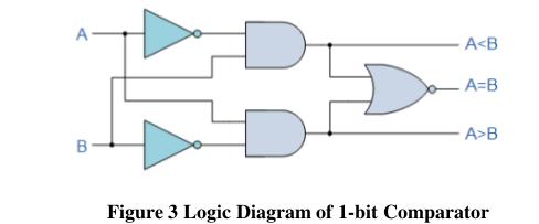 A B A=B A<B A>B 1The Boolean functions describing the 1-bit magnitude comparator according to the truth table are: (A > B) = A'B (A < B ) = AB' The logic diagram for 1-bit binary comparator