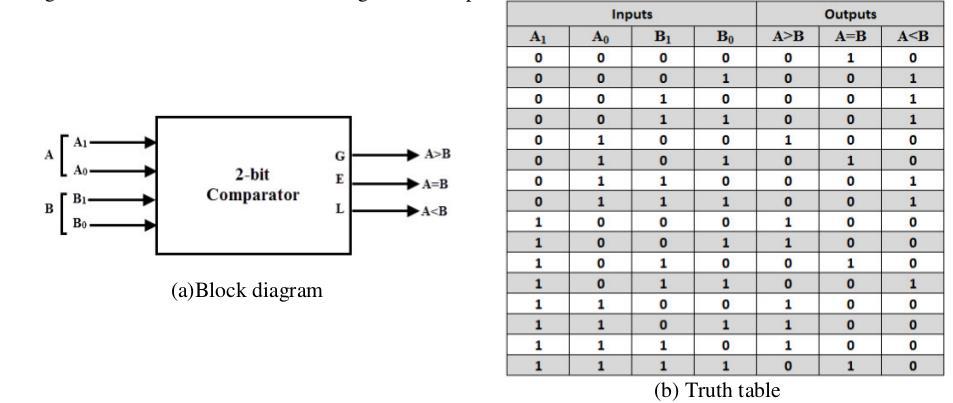 Figure 4 Using key-map, the simplified Boolean function for the outputs A>B, A=B and A<B is shown below: 2Based on the