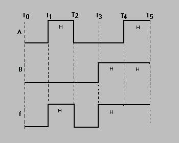 At T3, B goes HIGH and but A is low so output is again high. At T4 both A and B are HIGH the output is HIGH.