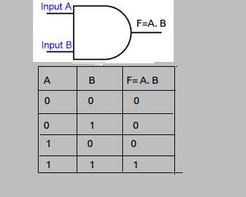Table. AND-Gate Waveform On carefuly observation the truth table of an AND gate, you will note that at T0, both inputs are LOW and the output is LOW.