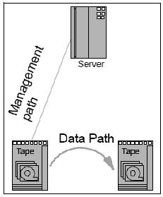 solicitării de la un client, folosind tehnica disk-pooling. Comanda de tipul S3PC defineşte operaţiuni la nivel de bloc, ca şi în cazul comenzilor SCSI.