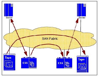 Folosirea unei copieri S3PC pentru mutarea datelor la nivel de fişier necesită ca sistemele de fişiere să furnizeze funcţii de mapare între fişierele din sistemele de fiş.