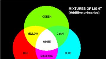 Color Fundamentals 17 Secondary colors of light Magenta (R + B) Cyan (G + B) Yellow (R + G)
