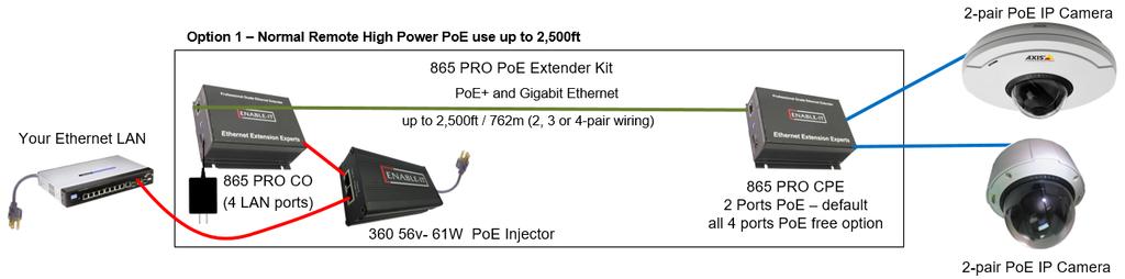 INSTALLING THE 865 PRO POE EXTENDER KIT The Enable-IT 865 PRO Gigabit PoE Extenders have a distance restriction of 3,500ft (1,066m) over 2, 3 or 4- pair of Category 5e or better wiring from device