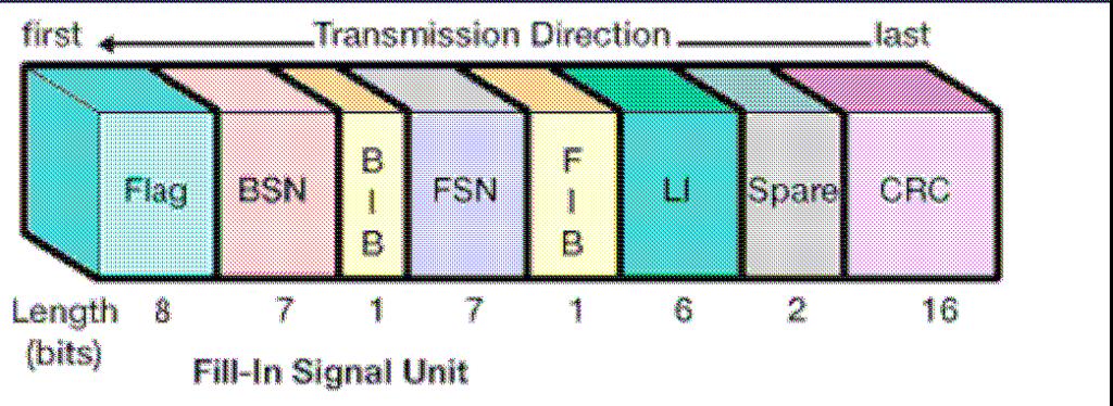 Unităţi de semnalizare Pentru transfer se folosesc blocuri de date numite unităţi de semnalizare (signal units).