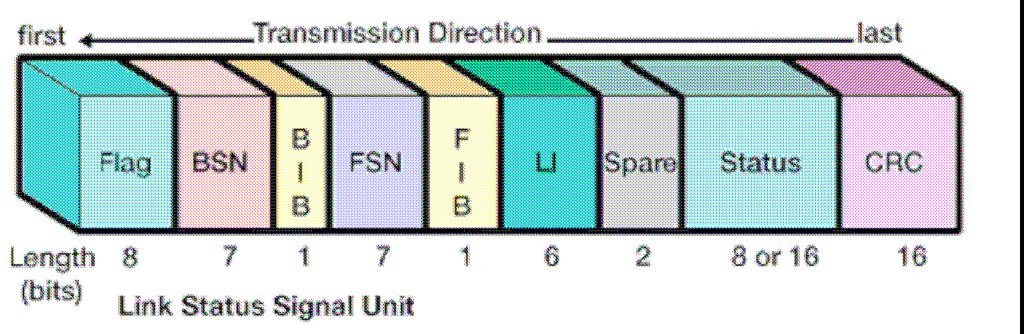Message Signal Unit (MSU) 1. FISU sunt transmise continuu cu excepţia momentelor când se transmit MSU sau LSSU.