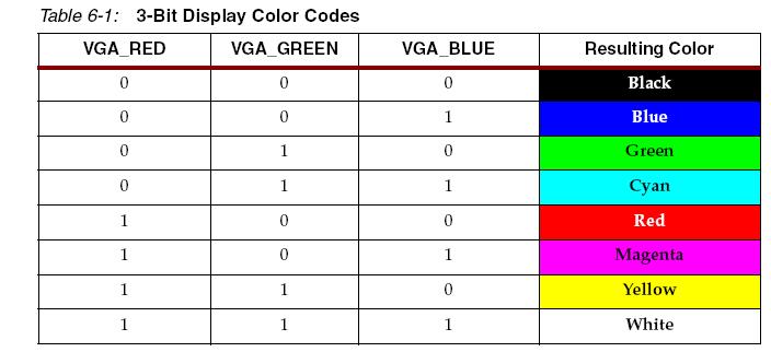 VGA Voltage Levels! Voltages on R, G, and B determine the color! Analog range from 0v (off) to +0.7v (on)! But, our pads produce 0-5v outputs!