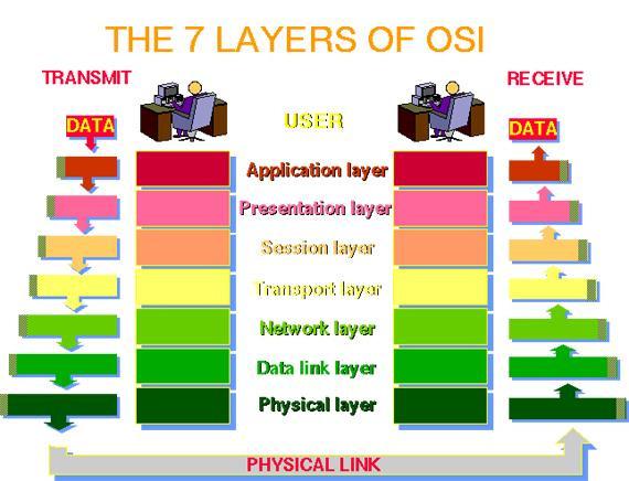 Group 4 Facsimiles and the OSI Model
