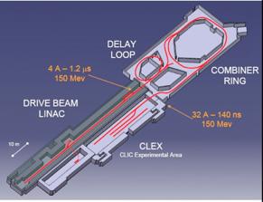 The machines: The Test Beam Line CLIC Test Facility (CTF3) - Designed for demonstration of CLIC accelerating