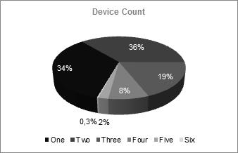 Aniruddha BANERJEE, James ALLEMAN & Paul RAPPOPORT 25 Different combinations of devices used by households were represented by a binary categorical variable (1 if that combination was used, 0