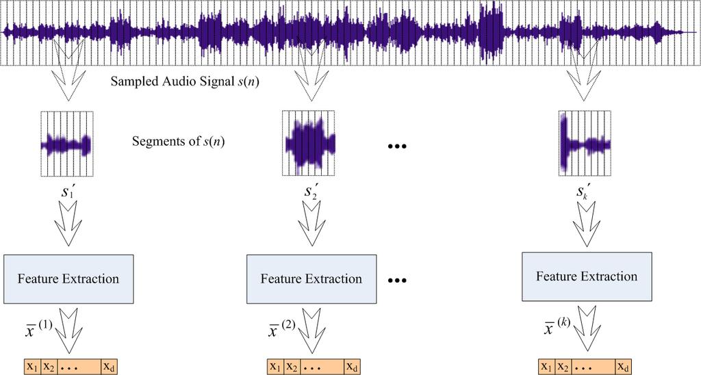 190 C.N.SillaJr.,A.L.Koerich&C.A.A.Kaestner Fig. 2. An overview of the time decomposition approach: extraction of feature vectors from multiple segments of the music signal.