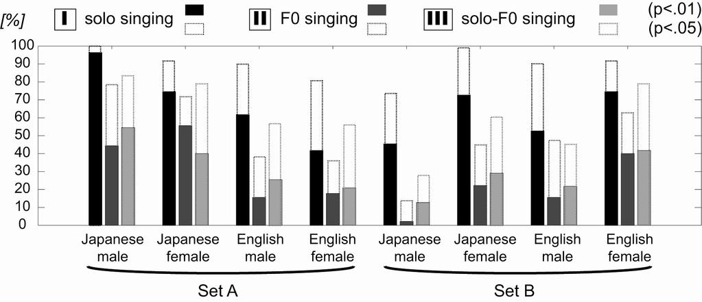Tables 5,6 corresponds to the results of Tables 2,3 for II (F0 singing), and Tables 7,8 for III (solo F0 singing cross correlation).