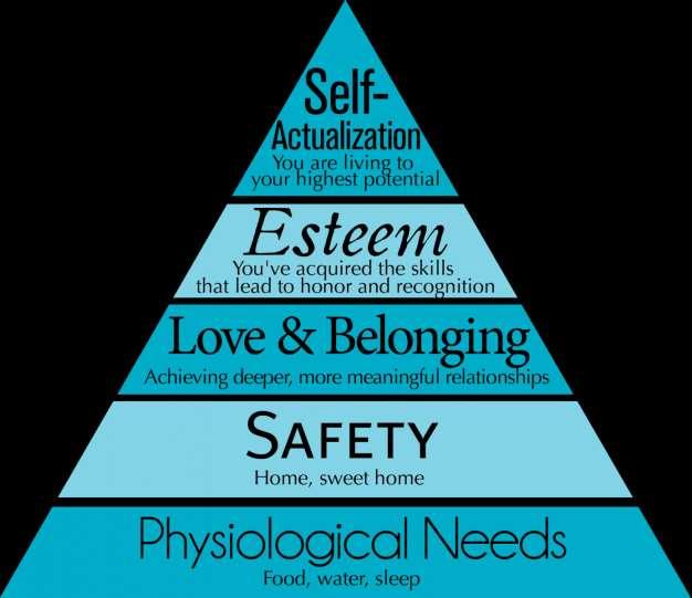 MASLOW S HIERARCHY OF