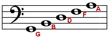 hand on the keyboard. b. Bass Clef Lines i. G B D F A c.