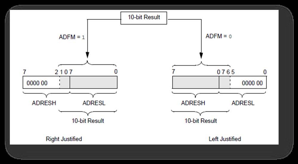 The PIC 16F87xA ADC Module Controlling the ADC (6) Formatting the result The ADC result is 10 bit data that is placed in ADRESH and ADCRESL (0x