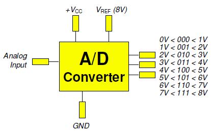 Features of Analog to Digital Converter Conversion Characteristics