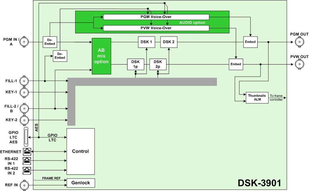 2.3 Functional Block Diagram The following block diagram shows the full functionality of the DSK-3901. Figure 2.
