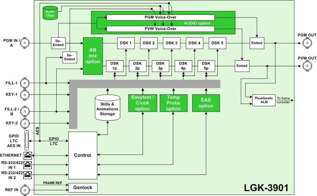 1.3 Functional Block Diagram The following block diagram shows the full functionality of the LGK-3901. Figure 1.