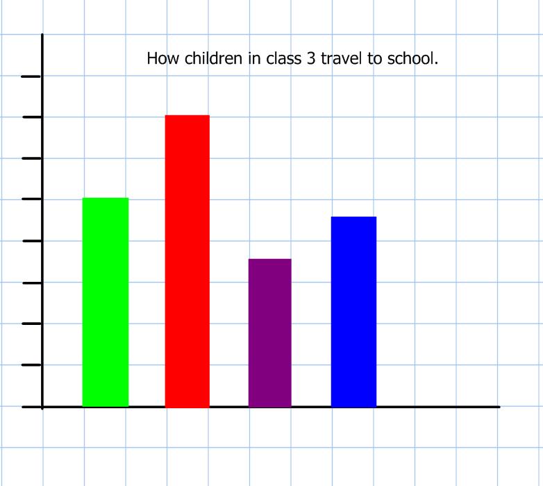 How children in class 3 travel to school Method of travel Number of children Walk 14 Bus 7 Car 10 Bike? I think the scale needs to start at one. Which one is correct?