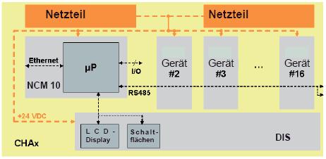 This module provides the interface to the rear RS 485 bus to which all platform modules are connected.