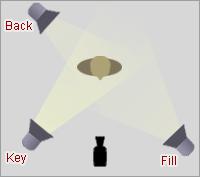 has shadows (Ellipsoidal) Fill Light Secondary light On opposite side of the key light, 45 degree angle from camera Light output much less intense