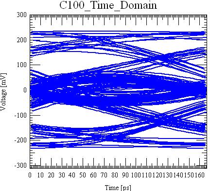 Figure 11: HDD Rx Compliance Plots, 100-Ohm Route 85-Ohm Inner-Layer Route Testing an 85-Ohm inner layer route we see this route achieves still better performance of 131 mv eye height and 0.