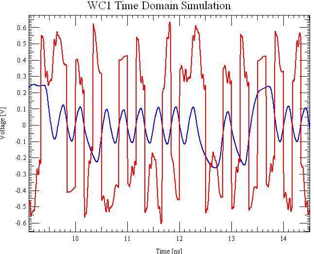 Step 2: Model Sanity Check Leftmost in Figure 23 is a very short time domain simulation that shows how WC1 system loss shrinks the Tx waveform (red) substantially as it arrives at the Rx input (blue).