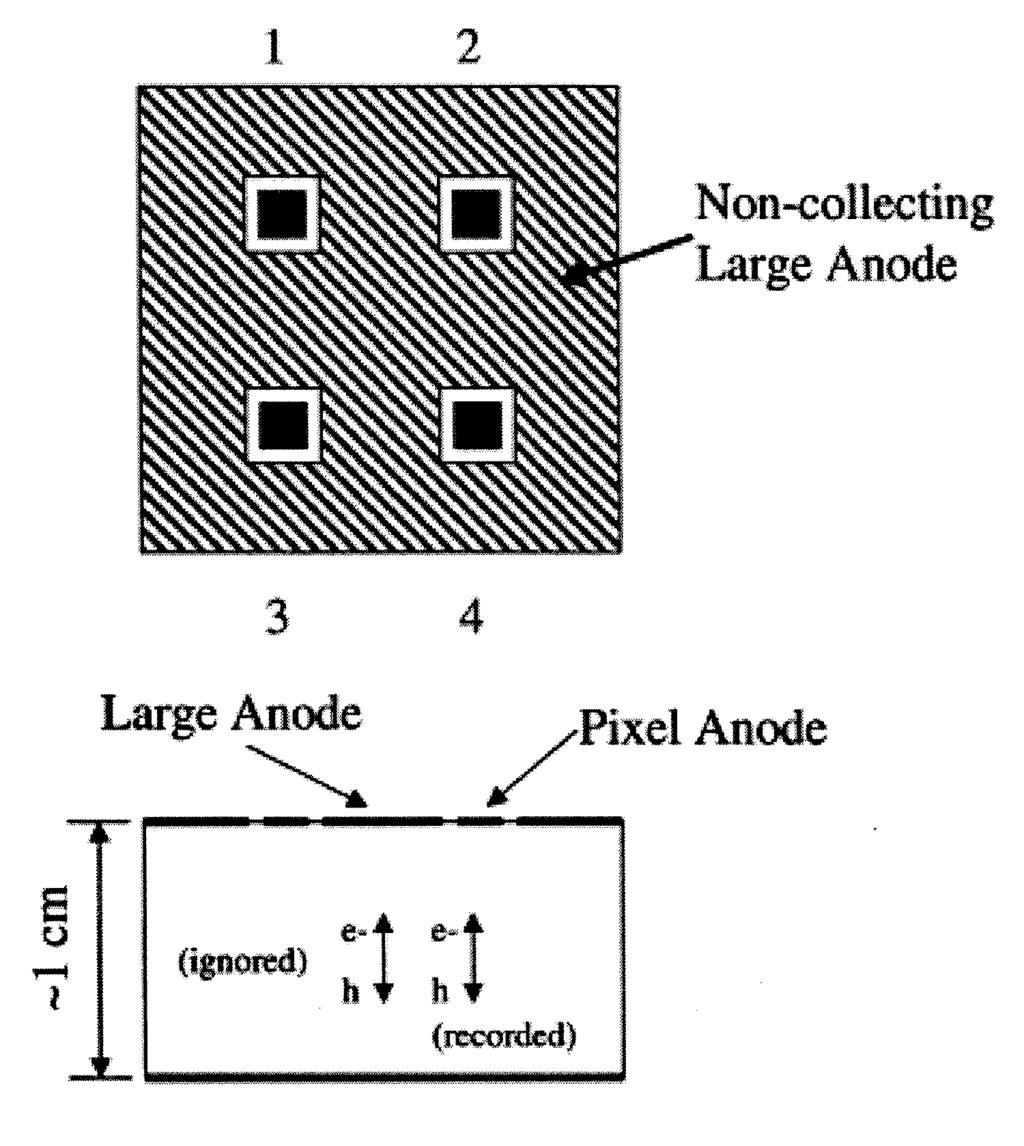 1220 IEEE TRANSACTIONS ON NUCLEAR SCIENCE, OL. 50, NO. 4, AUGUST 2003 Spectroscopy on Thick HgI 2 Detectors: A Comparison Between Planar and Pixelated Electrodes James E.