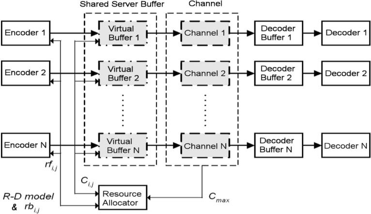 SU AND WU: EFFICIENT BANDWIDTH RESOURCE ALLOCATION FOR LOW-DELAY MULTIUSER VIDEO STREAMING 1131 and (19) Since all users share the overall bandwidth, both the individual and the aggregate channel