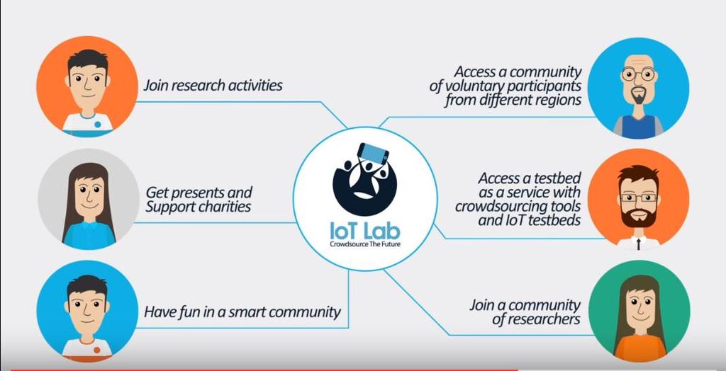 Access a testbed as a service with crowdsourcing tools and IoT testbeds Join a community of Researchers IoT Lab community wants to change the way research is performed by enabling new forms of