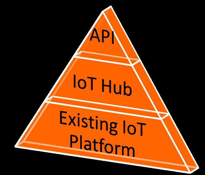 IoT Hub & IoT Market IoT Hub The IoT Hub has been developed in the DIGILE Internet of Things program & is envisioned as an extension of