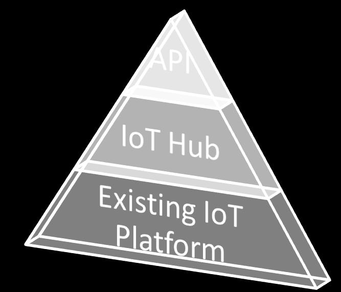 Flexibility in access control Solves the data ownership issues Script engine High modularity All components of IoT Hub are scripted Used for