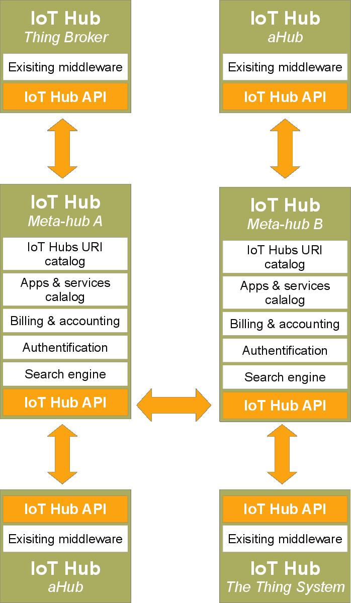 IoT Hub & IoT Mar