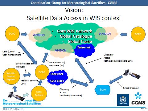 segment strategy to better take into account user needs and technology evolutions; Examples: HimawariCast system being established by JMA, or the planned multi-mission data access architecture from