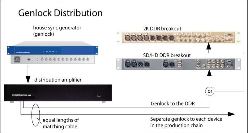 Genlock Genlock is a timing reference system used to synchronize multiple video signals.