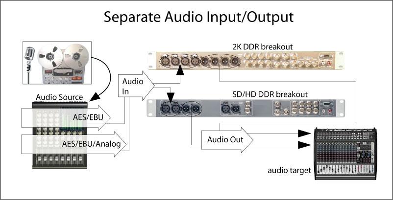 Separate Audio The DDR may use separate audio inputs from the video depending on the hardware capabilities and the requirements of the application.