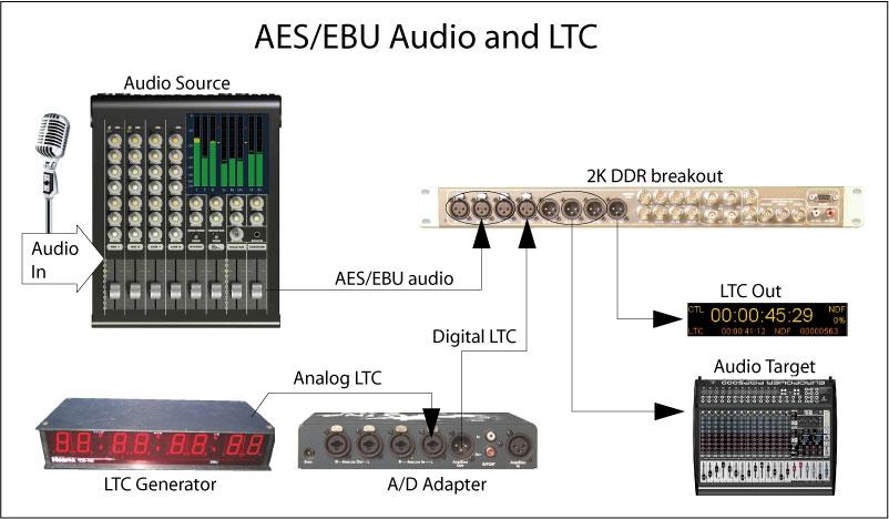LTC Time Code The DDR may use a channel of non-embedded audio to accept incoming LTC for the time code source.