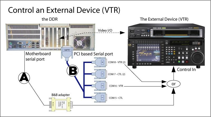Serial Control Output Where the DDR will control an external VTR, the user will need to confirm that a serial control cable of the appropriate rating and pin configuration is connected between the