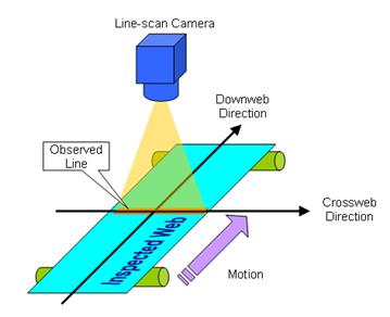 Line Scan Acquisition Coaxlink Driver 6.0 Functional Guide Line Scan Acquisition This section applies only to the line-scan firmware variants: DF Acquiring image data from line-scan cameras.