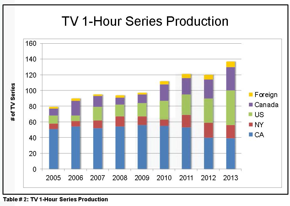 Television Drama Production Recent Trends The Film and Television Tax Credit Program limits eligibility for TV to those 1-hour series produced for distribution on basic cable.