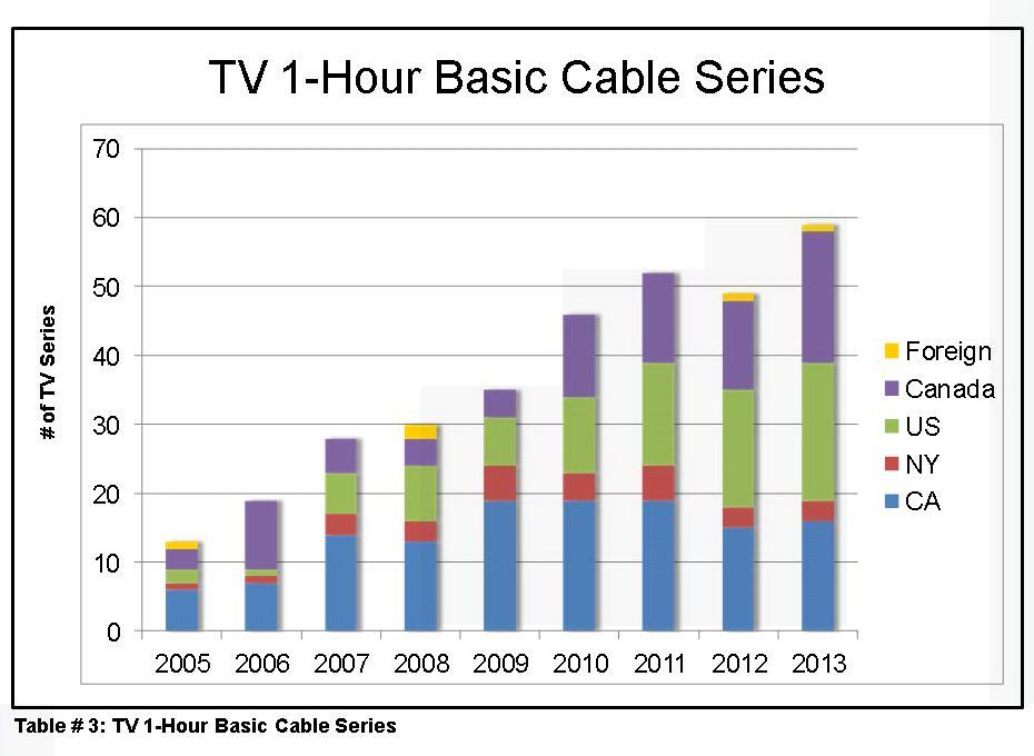 Table # 5 Source: California Film Commission An analysis of 1-hour TV series from 2005 2013 reveals steady growth in the number of series produced, from a total of 79 shows in 2005 to 137 in 2013 a