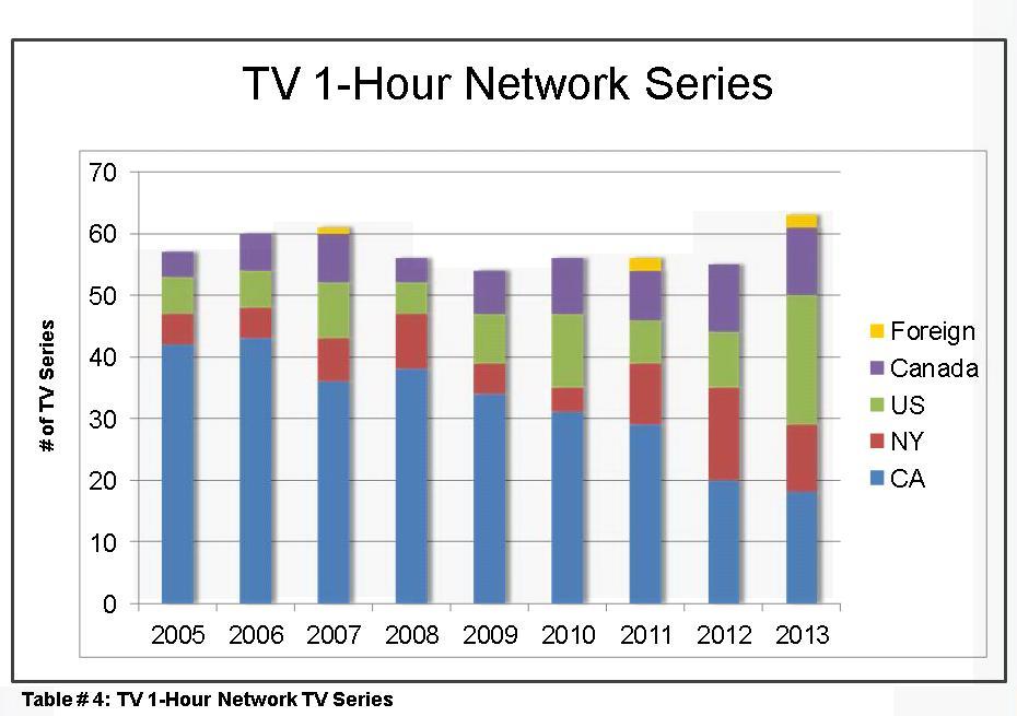 Despite the Program s success in keeping many basic cable series in state, California s market share of 1-hour basic cable series was just 29% in 2013 as New York and other U.S.