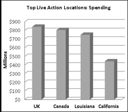 The report noted that in 2013, California ranked fourth behind Louisiana, Canada and the United Kingdom in total live-action feature projects, jobs and spending.