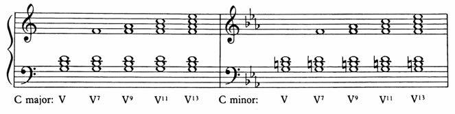 In addition to the 7 th, further extensions can be made to the triad by inserting a 9 th, 11 th or 13 th from the root (usually of the dominant V) The dominant minor 9th is a chromatic chord in a