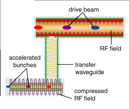 CLIC Two-beam Acceleration Scheme Drive Beam Accelerator efficient acceleration in fully loaded linac RF Transverse Deflectors Delay Loop (2x) gap creation, pulse compression & frequency
