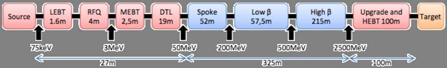 WP8: Scientific Challenges Design Baseline 352 MHz 704 MHz ESS proton linac: high reliability above 95% 20 Hz, 2.0 ms beam pulses (~2.