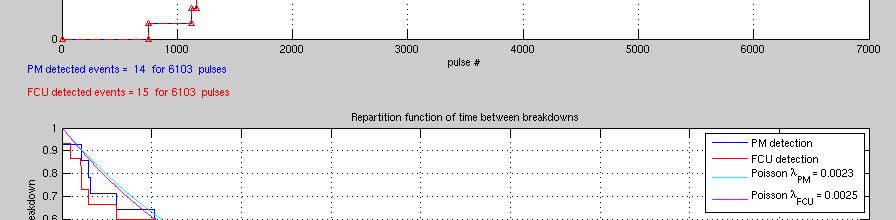 Breakdown Rate ACS breakdown count vs. RF pulse number and repartition law of RF pulse number between BD Breakdown rate vs.